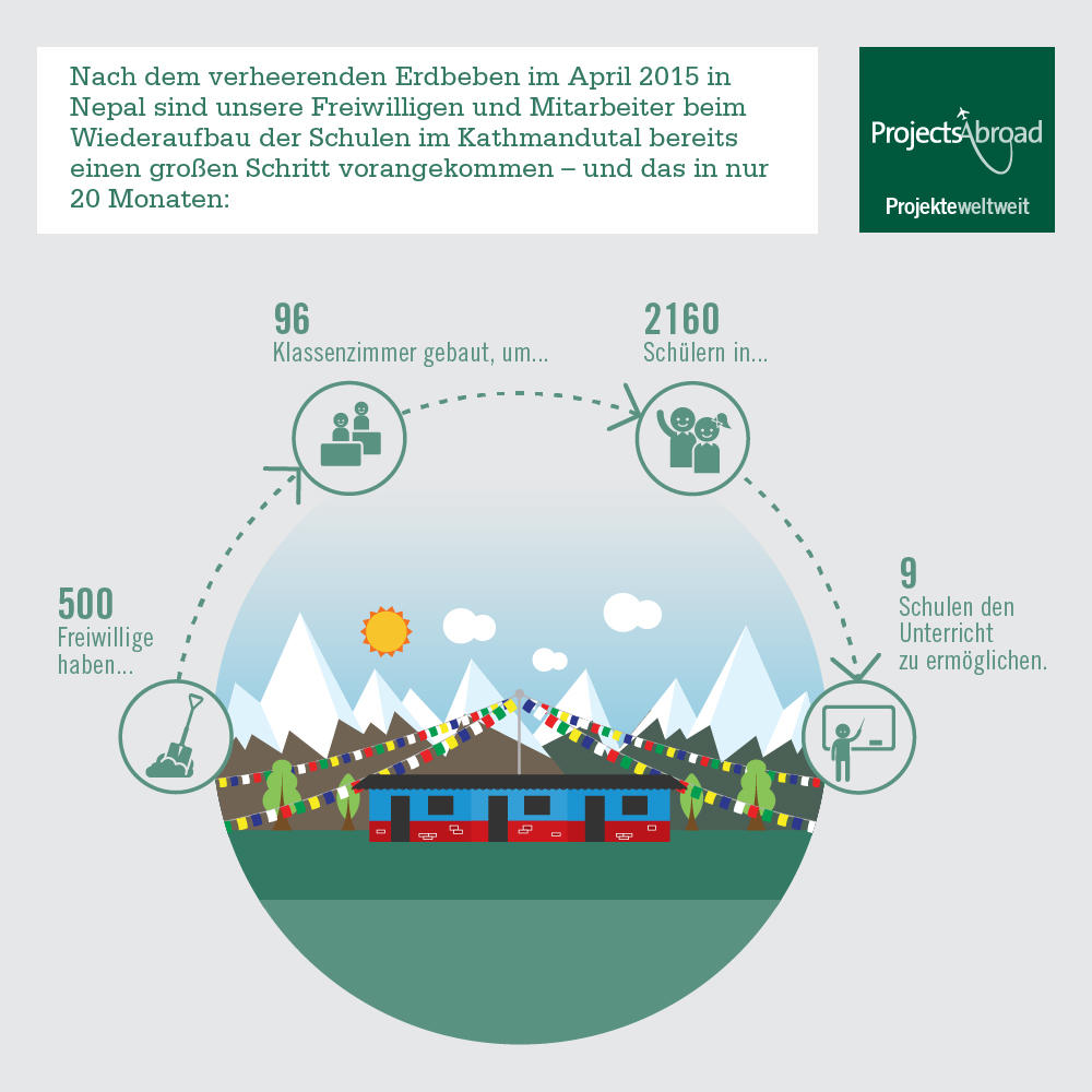 Diese Infografik zeigt den Beitrag unsere Freiwilligen in der Katastrophenhilfe in Nepal. Infografik mit Details unseres Katastrophenhilfe – Arbeit unsere Freiwilligen nach dem Erdbeben in Nepal, Asien.